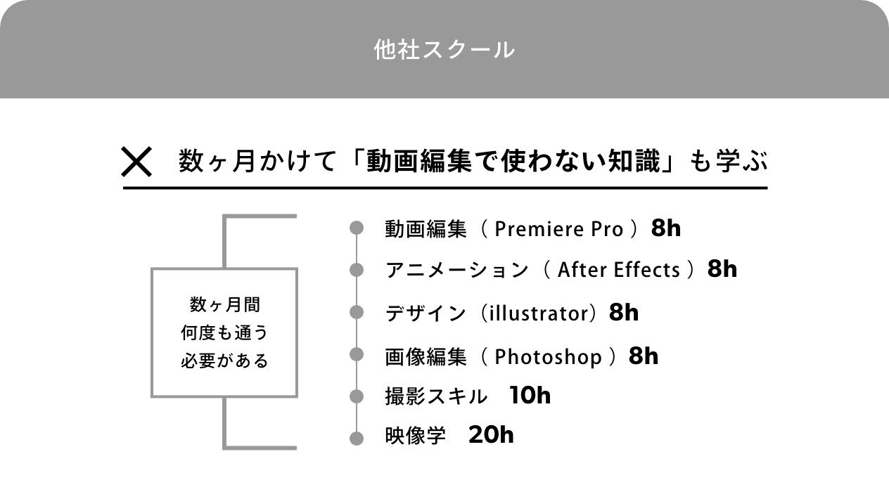 他社スクール 数ヶ月かけて「動画編集で使わない知識」も学ぶ